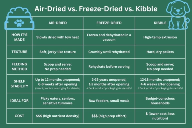 air dried vs freeze dried vs kibble inforgraphic